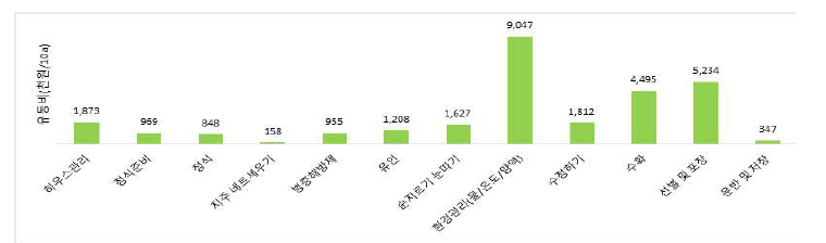 시설가지(수경) 작업단계별 유동비(천원/10a)