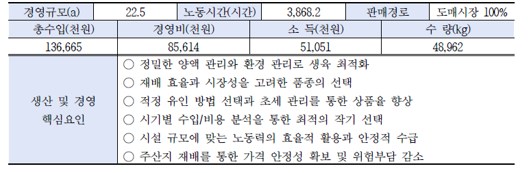 가지 수경재배 목표소득 5천만원 달성 경영모델