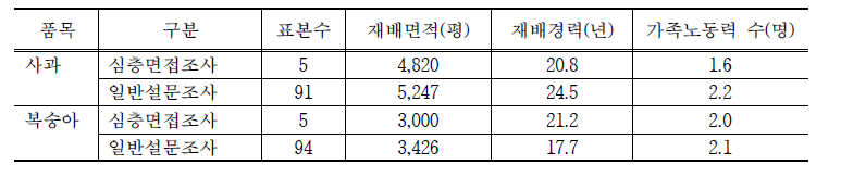 조사 대상작물 및 조사농가의 일반현황