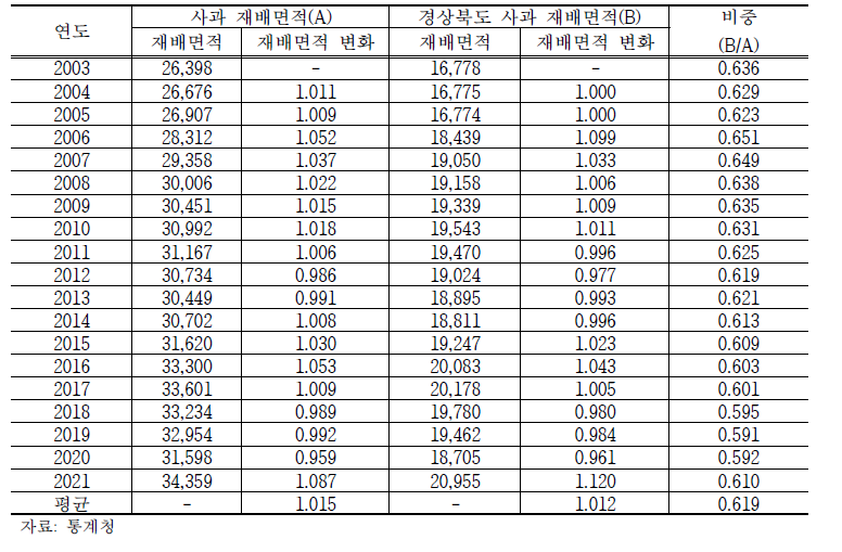 사과 재배면적 및 경상북도 사과 재배비중 (단위: ha)