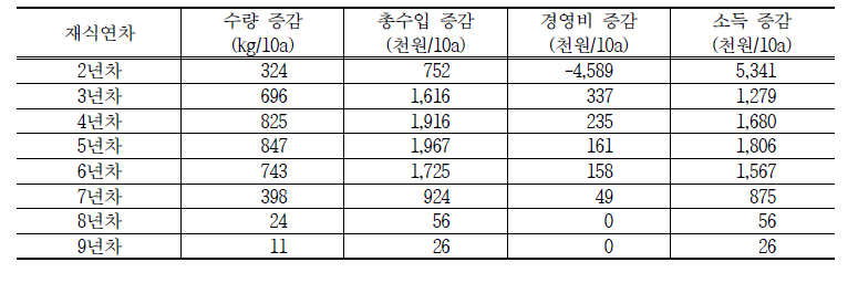 사과의 재식연차별 경영성과 항목의 전년 대비 증감