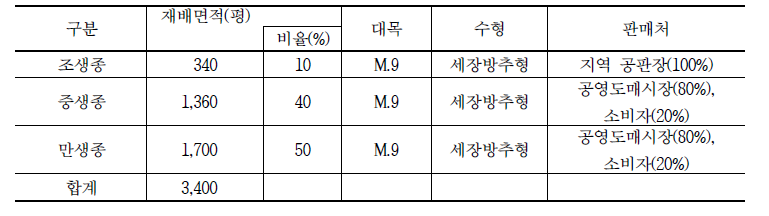 사과 목표소득 5천만원 달성을 위한 재배현황