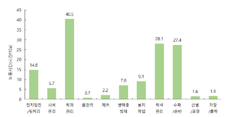 사과 작업단계별 노동력투입량