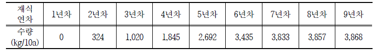 사과의 재식연차별 수량