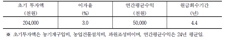 사과 초기투자액의 자금회수기간