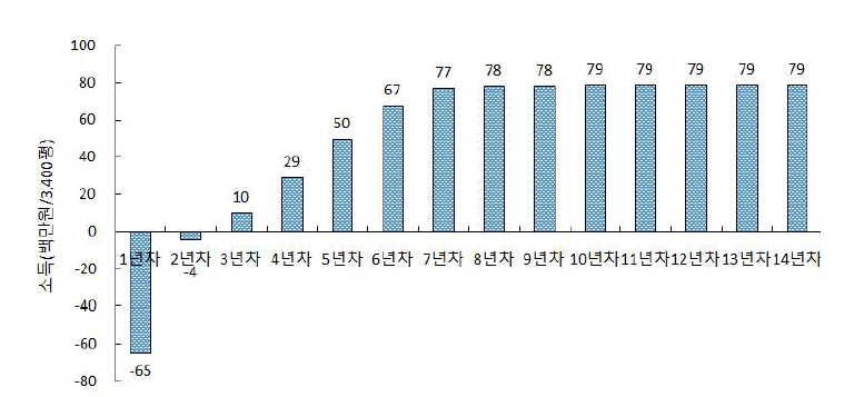 사과 목표소득 5천만원 달성을 위한 재식연차별 소득변화