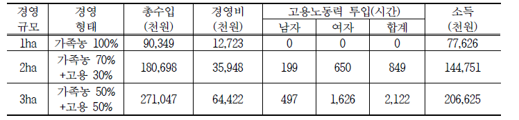 사과 경영규모에 따른 경영형태와 소득