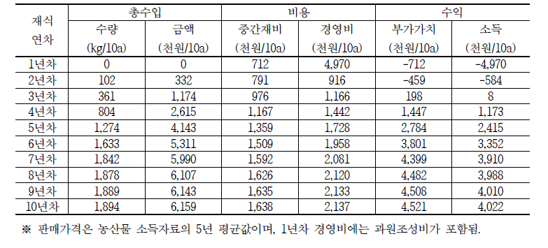 복숭아 재식연차별 수익성