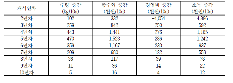 복숭아 재식연차별 경영성과 항목의 전년대비 증감