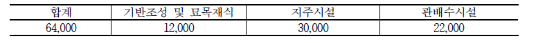 복숭아 목표소득 5천만원 달성을 위한 과원조성비 (단위: 천원)