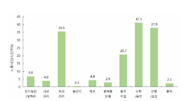 복숭아 작업단계별 노동력투입량