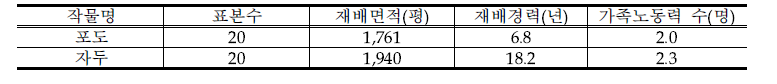 조사농가의 일반현황