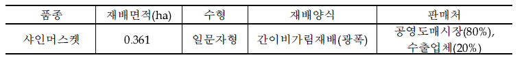 포도 목표소득 5천만원 달성을 위한 재배현황