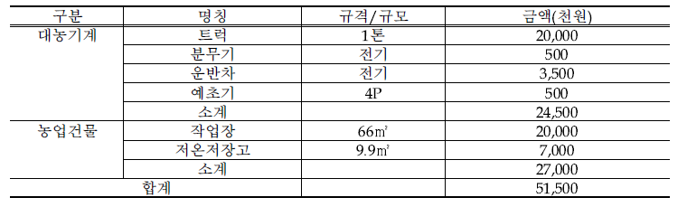 포도 목표소득 5천만원 달성을 위한 농기계 및 농업건물 현황