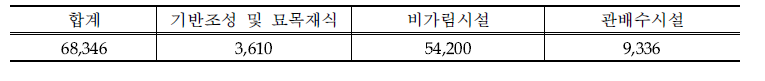 포도 목표소득 5천만원 달성을 위한 과원조성비 (단위: 천원)