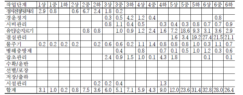 포도의 순별 작업단계별 노동력투입량(1/2) (단위 : 시간/10a)