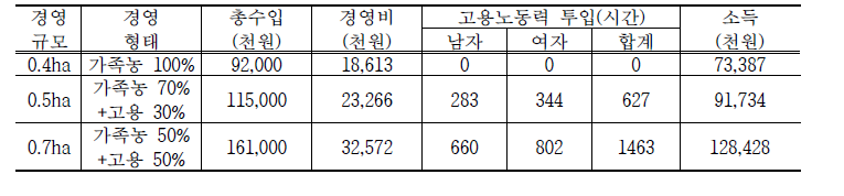 포도 경영규모에 따른 경영형태와 소득