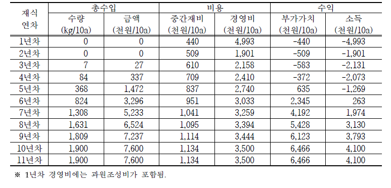 자두의 재식연차별 수익성 분석