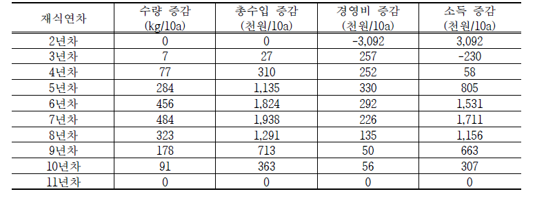 자두의 재식연차별 경영성과 항목의 전년대비 증감