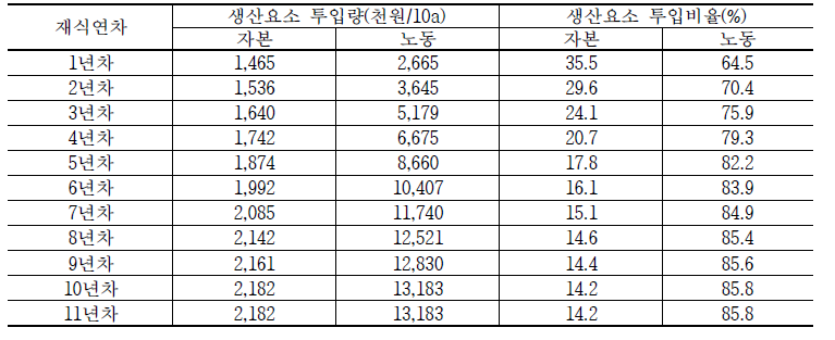 자두의 재식연차별 생산요소 투입량과 투입비율