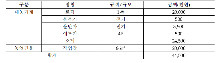 자두 목표소득 5천만원 달성을 위한 농기계 및 농업건물 현황