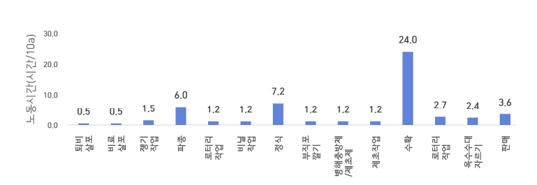 작업단계별 노동 투하 시간