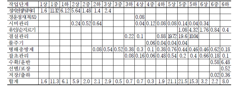 자두의 순별 작업단계별 노동력투입량(1/2) (단위: 시간/10a)