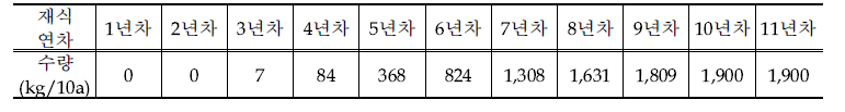 자두의 재식연차별 수량