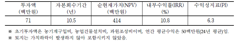 자두의 투자분석