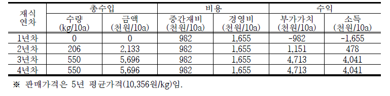 오미자의 재식연차별 수익성 분석