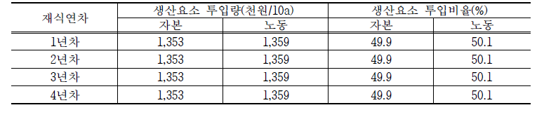 오미자의 재식연차별 생산요소 투입량과 투입비율