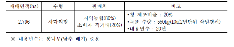 오미자 목표소득 5천만원 달성을 위한 재배현황