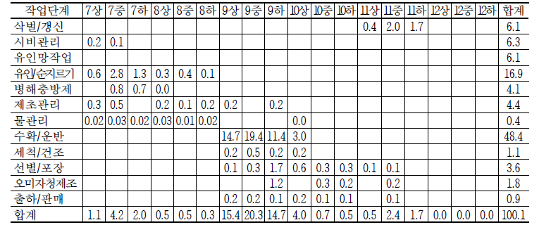 오미자의 순별 작업단계별 노동력투입량(2/2) (단위 : 시간/10a)