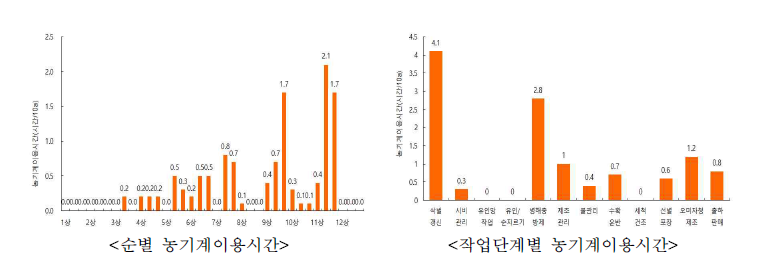 오미자의 농기계이용시간 분석