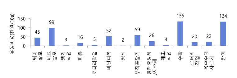 작업단계별 유동비용