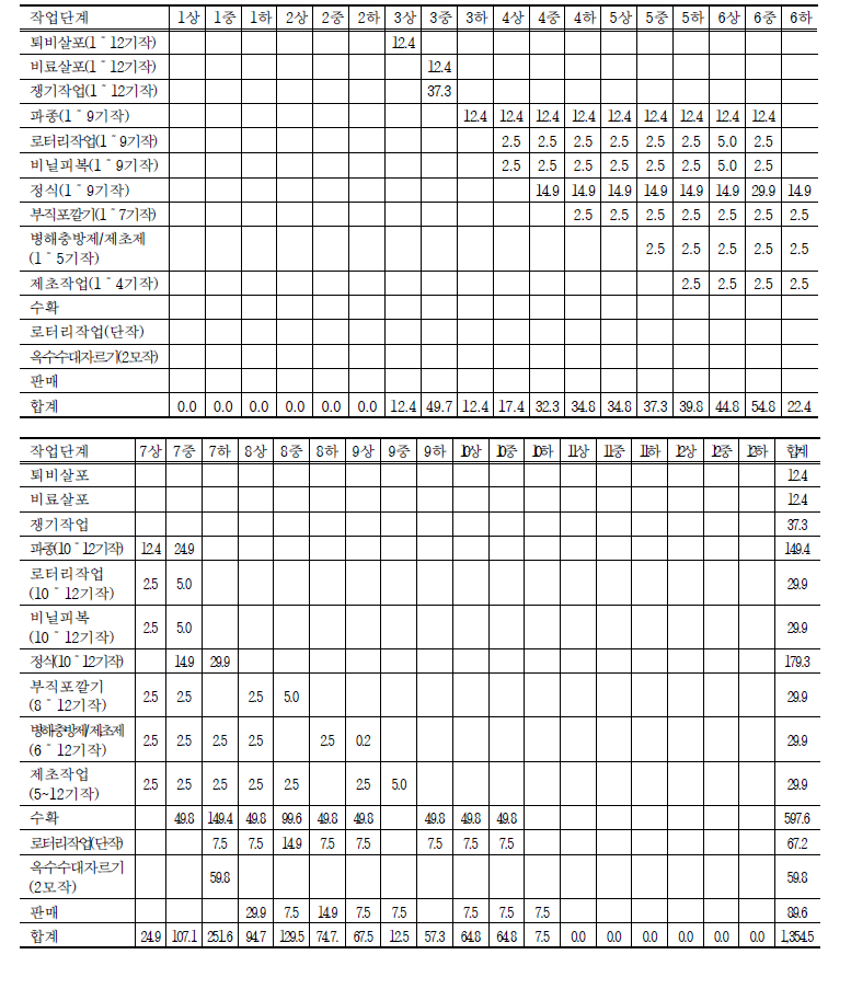 목표소득을 위한 순별 작업단계별 노동투하시간 (단위: 시간)