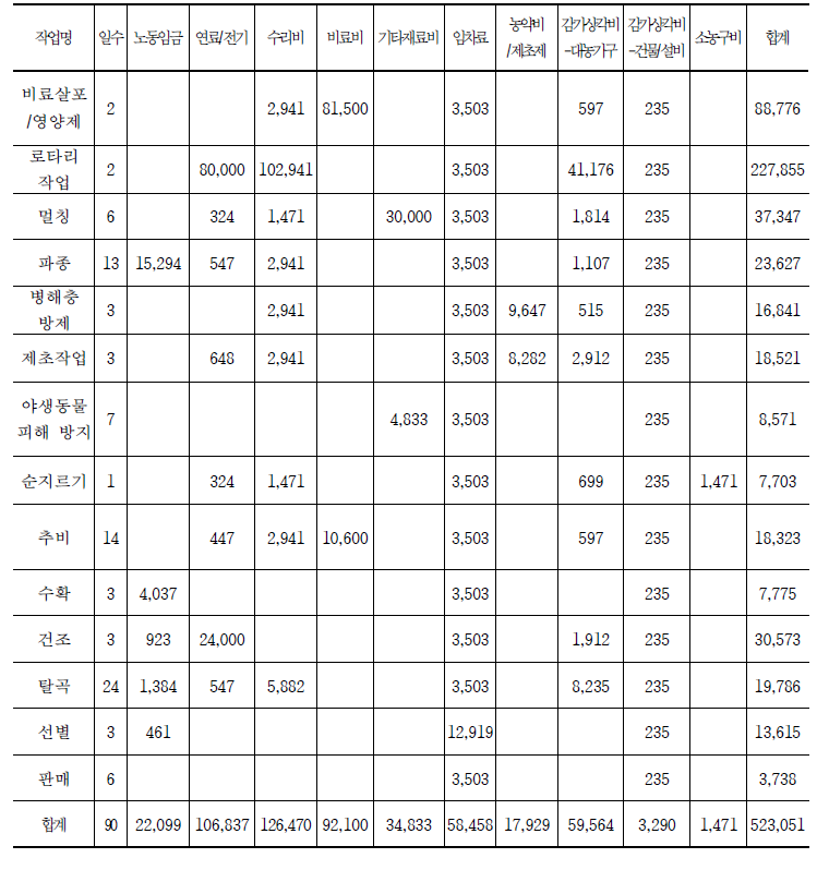 작업단계별 경영비 (단위: 원/10a)