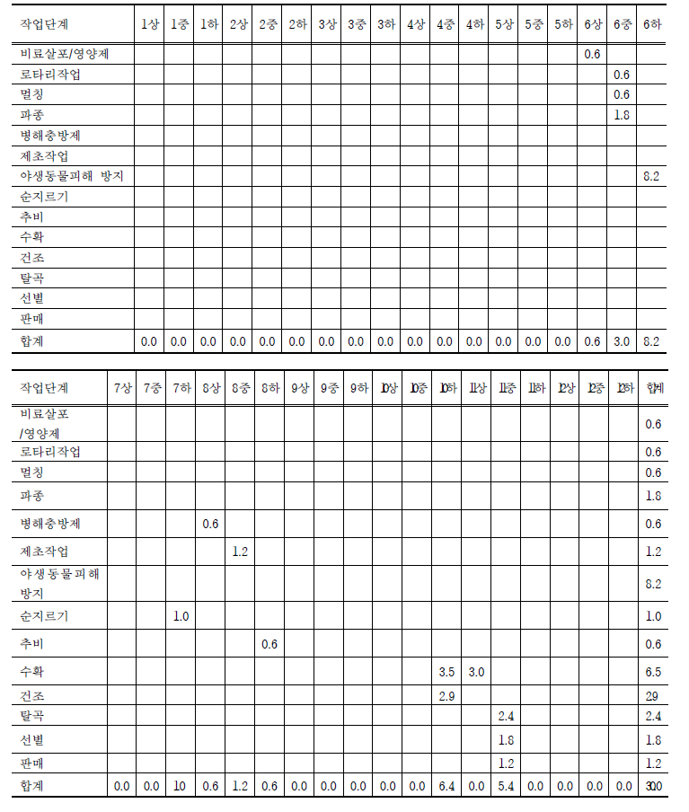 순별 작업단계별 노동력투입량 (단위: 시간/10a)