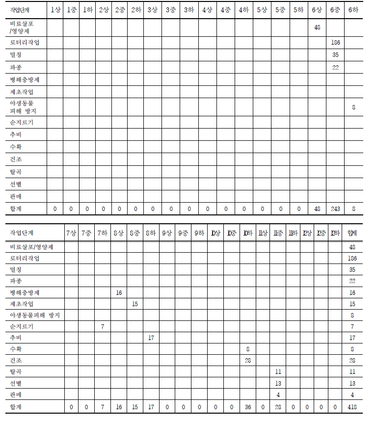 순별 작업단계별 유동비용 (단위: 천원/10a)