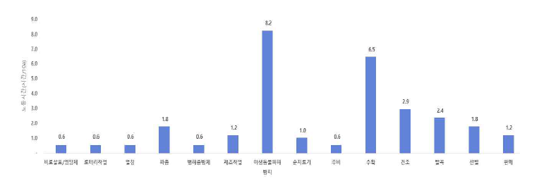 작업단계별 노동 투하 시간