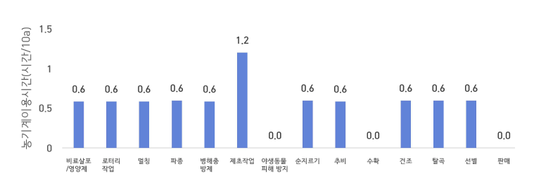 작업단계별 농기계 이용 시간