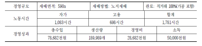 콩 재배 목표소득 5천만원 달성 경영모형