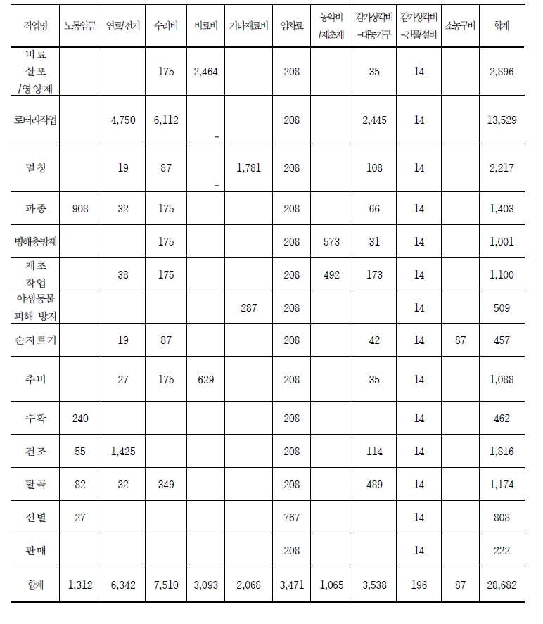 목표소득을 위한 작업단계별 경영비 투입 (단위: 천원)