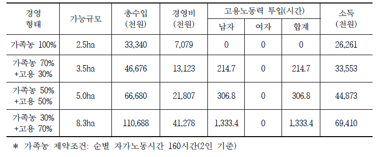 콩 경영형태에 따른 가능한 재배규모와 소득