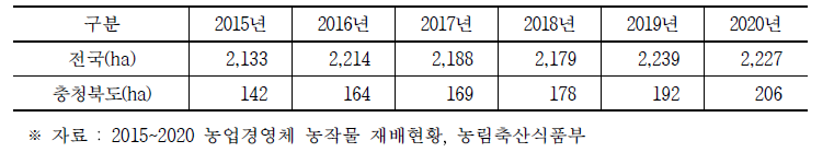 연도별 표고버섯 재배면적