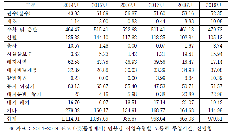 표고버섯(톱밥배지) 작업유형별 노동력 투입시간 (단위: 시간/만봉)