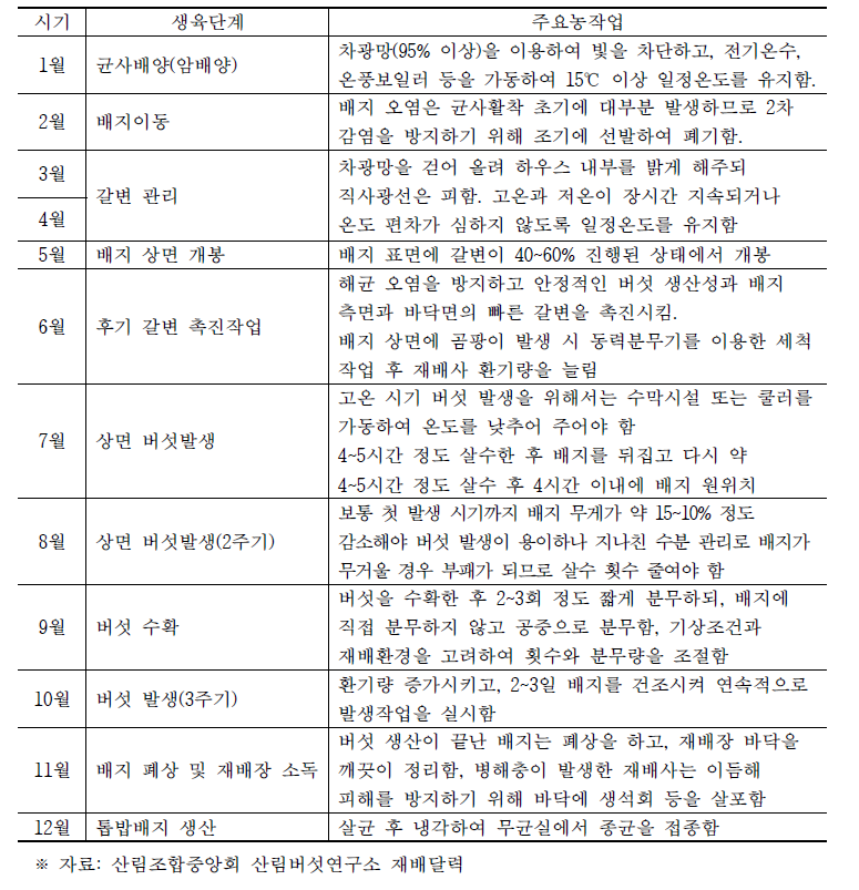 표고버섯 재배력 및 시기별 주요 작업