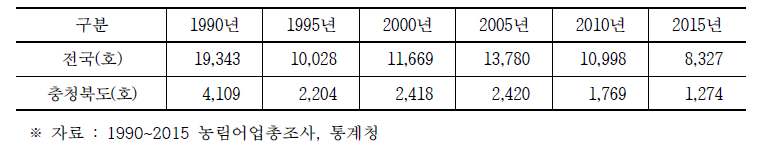 연도별 인삼 농가 수