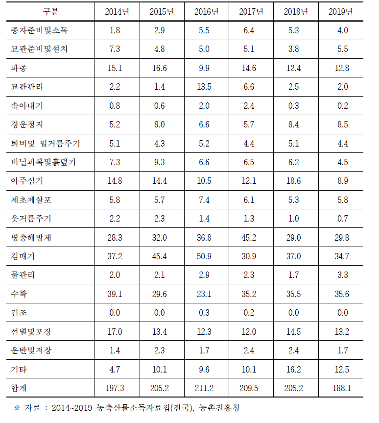 인삼 작업유형별 노동력 투입시간 (단위: 시간/10a)