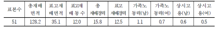 표고버섯 농가 경영 개황 (기준: a,년,명)